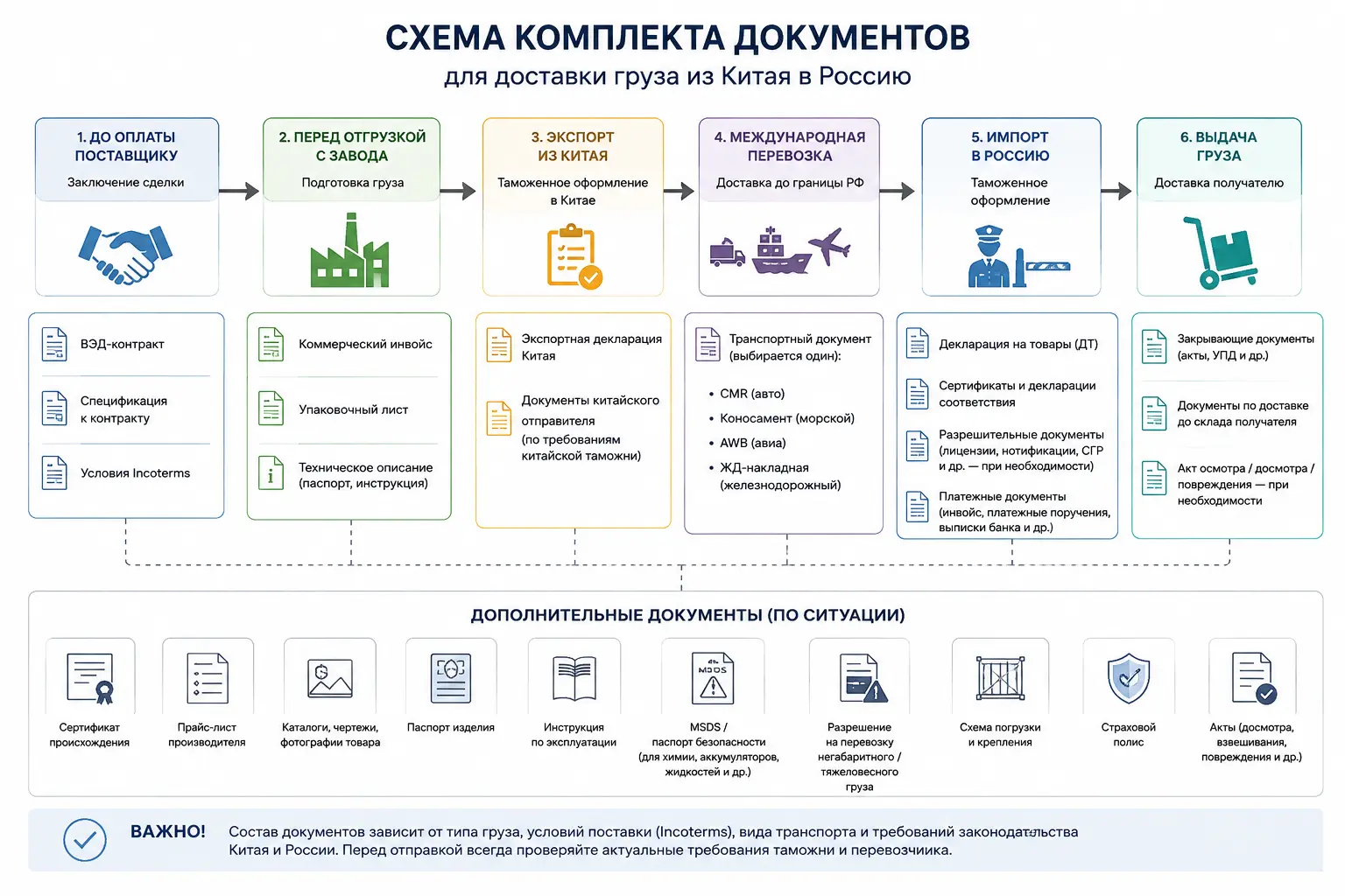 Схема комплекта документов для доставки из Китая: контракт, спецификация, инвойс, packing list, транспортный документ, декларация на товары